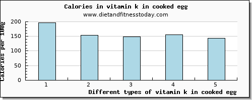 vitamin k in cooked egg vitamin k (phylloquinone) per 100g