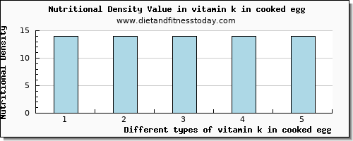 vitamin k in cooked egg vitamin k (phylloquinone) per 100g