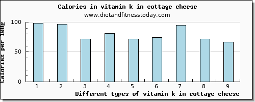 vitamin k in cottage cheese vitamin k (phylloquinone) per 100g