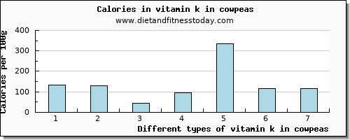 vitamin k in cowpeas vitamin k (phylloquinone) per 100g