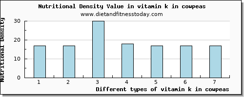 vitamin k in cowpeas vitamin k (phylloquinone) per 100g