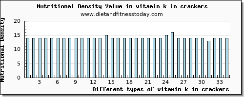 vitamin k in crackers vitamin k (phylloquinone) per 100g