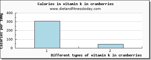 vitamin k in cranberries vitamin k (phylloquinone) per 100g