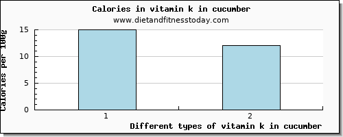 vitamin k in cucumber vitamin k (phylloquinone) per 100g