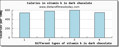 vitamin k in dark chocolate vitamin k (phylloquinone) per 100g