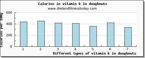 vitamin k in doughnuts vitamin k (phylloquinone) per 100g