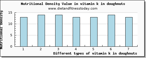 vitamin k in doughnuts vitamin k (phylloquinone) per 100g