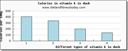 vitamin k in duck vitamin k (phylloquinone) per 100g