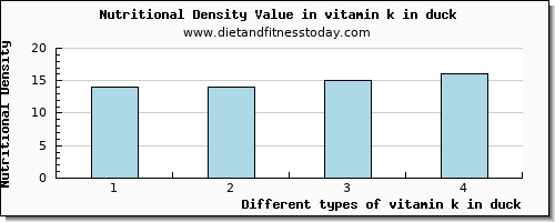 vitamin k in duck vitamin k (phylloquinone) per 100g