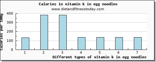 vitamin k in egg noodles vitamin k (phylloquinone) per 100g