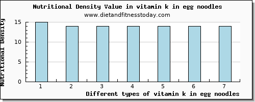 vitamin k in egg noodles vitamin k (phylloquinone) per 100g