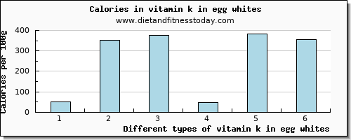 vitamin k in egg whites vitamin k (phylloquinone) per 100g