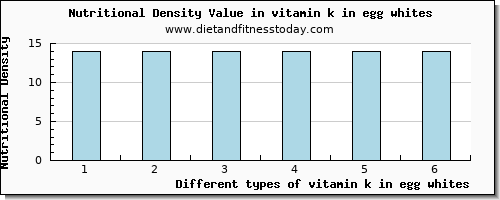 vitamin k in egg whites vitamin k (phylloquinone) per 100g