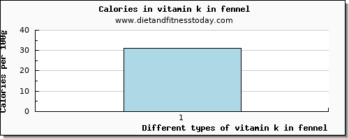 vitamin k in fennel vitamin k (phylloquinone) per 100g