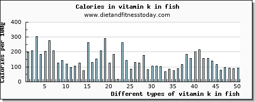 vitamin k in fish vitamin k (phylloquinone) per 100g