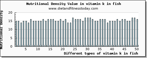 vitamin k in fish vitamin k (phylloquinone) per 100g