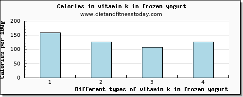 vitamin k in frozen yogurt vitamin k (phylloquinone) per 100g