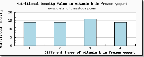 vitamin k in frozen yogurt vitamin k (phylloquinone) per 100g