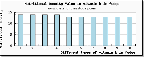 vitamin k in fudge vitamin k (phylloquinone) per 100g