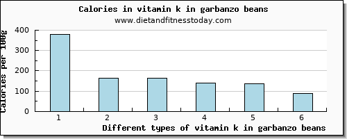 vitamin k in garbanzo beans vitamin k (phylloquinone) per 100g