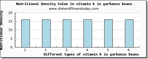 vitamin k in garbanzo beans vitamin k (phylloquinone) per 100g