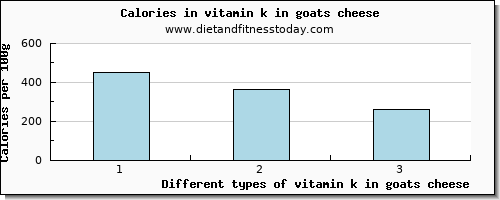 vitamin k in goats cheese vitamin k (phylloquinone) per 100g