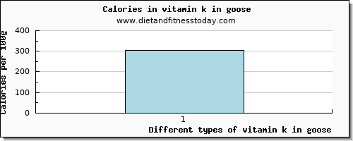 vitamin k in goose vitamin k (phylloquinone) per 100g