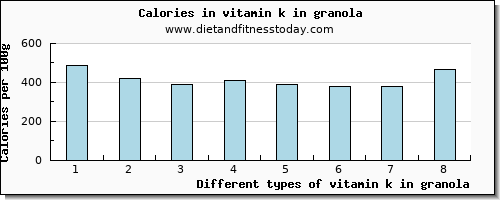 vitamin k in granola vitamin k (phylloquinone) per 100g