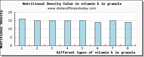 vitamin k in granola vitamin k (phylloquinone) per 100g