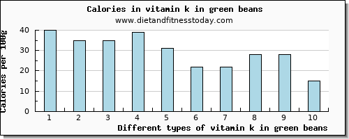 vitamin k in green beans vitamin k (phylloquinone) per 100g