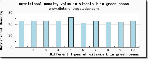 vitamin k in green beans vitamin k (phylloquinone) per 100g