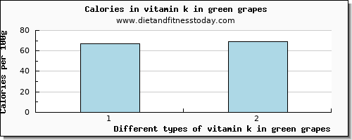 vitamin k in green grapes vitamin k (phylloquinone) per 100g