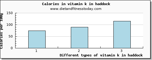 vitamin k in haddock vitamin k (phylloquinone) per 100g