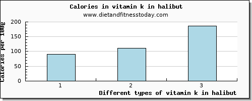 vitamin k in halibut vitamin k (phylloquinone) per 100g