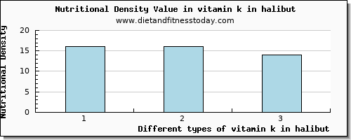 vitamin k in halibut vitamin k (phylloquinone) per 100g