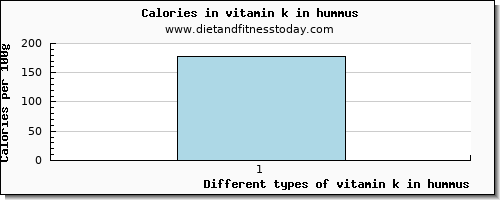 vitamin k in hummus vitamin k (phylloquinone) per 100g