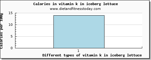 vitamin k in iceberg lettuce vitamin k (phylloquinone) per 100g