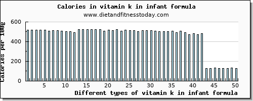 vitamin k in infant formula vitamin k (phylloquinone) per 100g