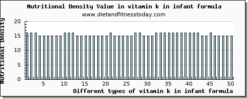 vitamin k in infant formula vitamin k (phylloquinone) per 100g