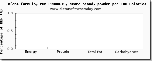 vitamin k (phylloquinone) and nutrition facts in vitamin k in infant formula per 100 calories