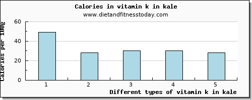 vitamin k in kale vitamin k (phylloquinone) per 100g