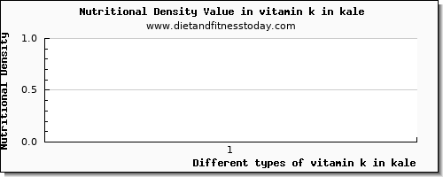 vitamin k in kale vitamin k (phylloquinone) per 100g