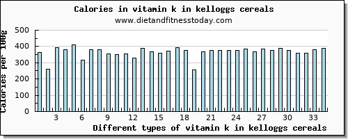 vitamin k in kelloggs cereals vitamin k (phylloquinone) per 100g