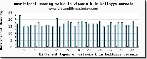 vitamin k in kelloggs cereals vitamin k (phylloquinone) per 100g