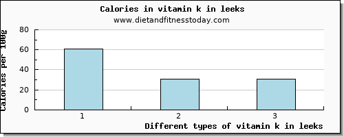 vitamin k in leeks vitamin k (phylloquinone) per 100g