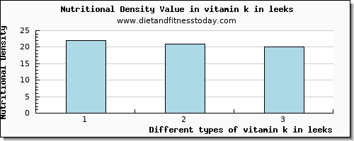 vitamin k in leeks vitamin k (phylloquinone) per 100g