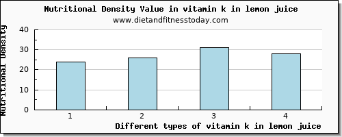 vitamin k in lemon juice vitamin k (phylloquinone) per 100g