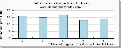 vitamin k in lettuce vitamin k (phylloquinone) per 100g