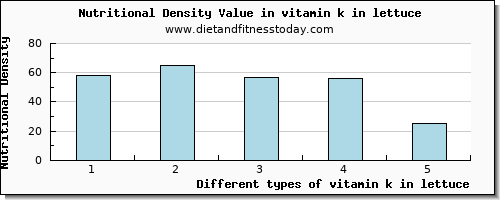 vitamin k in lettuce vitamin k (phylloquinone) per 100g