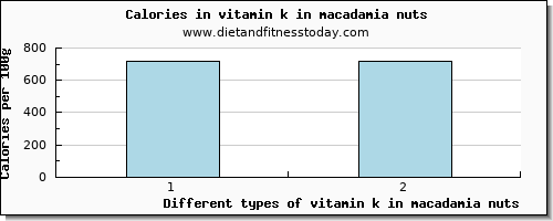 vitamin k in macadamia nuts vitamin k (phylloquinone) per 100g